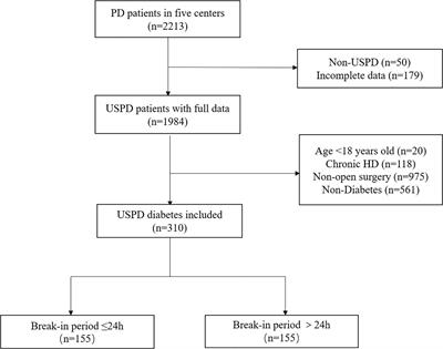 Break-in Period ≤24 Hours as an Option for Urgent-start Peritoneal Dialysis in Patients With Diabetes